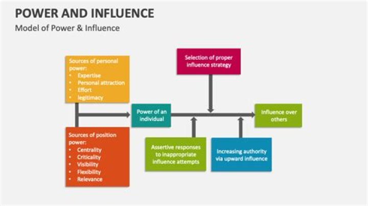 A Family Of Influence And Power
